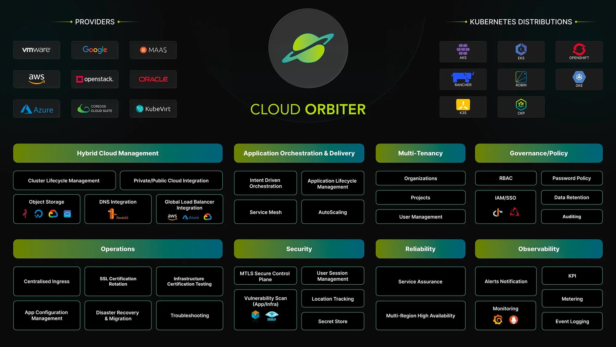 Cloud Orbiter Architecture 